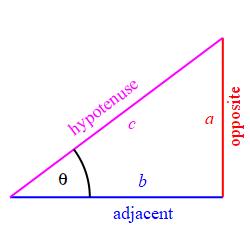 The figure shows a right triangle with legs on the bottom and right.
    The angle at the bottom left is labeled theta. 
    The bottom side is labeled adjacent and b. The right side is labeled opposite and a.
    The third side is labeled hypotenuse and c.