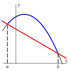 The plot shows the graph of a parabola opening downward. The piece
    between x = a and x = b is highlighted and there is a secant line between
		the	endpoints.