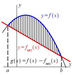 The plot shows the same parabola and secant line. Between them
		 there are a bynch of vertical lines. The parabola is labeled f of x.
		 The secant line is labeled f sub sec of x. The difference is labeled
		 g of x.