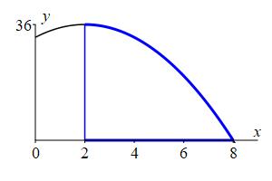 The plot shows the parabola with vertex at x,y = 2,36, opening down,
      The piece over the interval from 2 to 8 is highlighted.