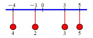 The plot shows a balance beam with 4 weights at x equals
      -4, -1, 3, and 5 with masses 4, 2, 5, and 3, respectively.