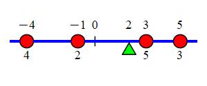 The plot shows the same balance beam with a triangle added below
          x = 2 which is the pivot point for computing the moment of inertia.