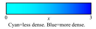 The plot shows a bar from x equals 0 to 3, which is shaded from
      light on the left to dark on the right, showing it is more dense close
      to x equals 3.
