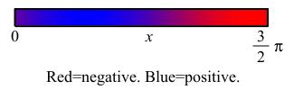The plot shows a charged bar from x = 0 to x = three pi over two.
      It is colored blue on the left to show the charge is positive and
      red on the right to show the charge is negative.