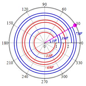 PolarMultiTheta