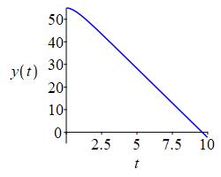 The graph mostly shows a straight line going 
    down from 55 at t=0 to 0 around t=9.6. The line curves slightly near 
    t=0 so that it is horizontal at the top.