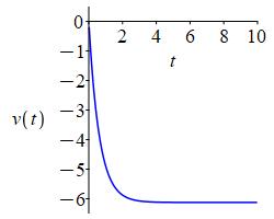 The graph shows an exponential decay from v = 0 at t = 0 to a bit
    below -6 as t gets large.
