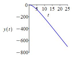 The graph shows a mostly straight line going down from 0 at t = 0 to
    around -700 at t=25. The line curves slightly near t = 0 so that it is
    horizontal at the top.