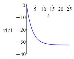 The graph shows an exponential decay from 0 at t = 0 to a bit below
    -32 as t gets large.