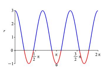 Rect1p2cos3theta