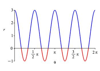 Rect1p2cos4theta
