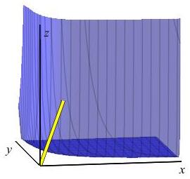 The graphic shows the surface z = 1 over the quantity x to the
        fourth times y to the sixth in the first octant. It also shows a line
        from the origin to a point on the surface.