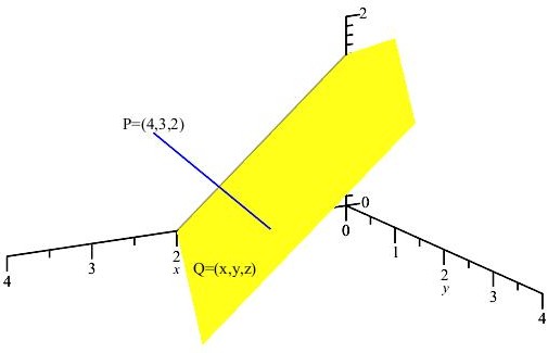 The graphic shows the 3D plot of the plane 4 x - 2 y + 5 z = 8. To the
      left of the plane is the point P with coordinates 4, 3, 2. Drawn from
      the point P to the plane is a straight line which is perpendicular to the
      plane and intersects it at the unknown point Q with coordinates x, y, z.
      The length of PQ is the minimum distance from the point P to the plane.