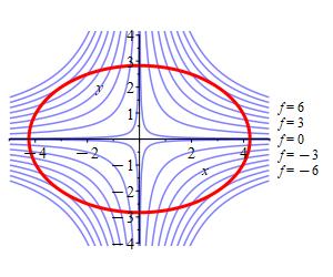 The graphic shows an ellipse along with multiple level 
      curves of the function f(x,y) = xy. The curves are hyperbolas
      in the four quadrants with the axes as asymptotes. The level sets with
      values -6, -3, 0, 3 and 6 are labeled.