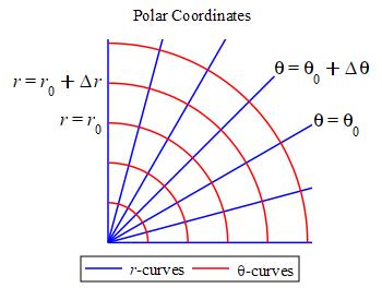 The plot shows the first quadrant of the polar coordinate system. Two
  circles are labeled r = r sub 0 and r = r sub 0 + Delta r. Two radial
  lines are labeled theta = theta sub 0 and theta = theta sub 0 + Delta theta.
  They form the outline of a curved rectangle.