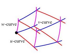 The plot shows one cell of a curvilinear coordinate system.
The red u curves run from the back left to the front right. The blue v
curves run from the front left to the back right. The magenta w curves
run from bottom to the top.