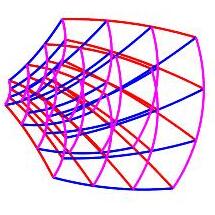 The plot shows a piece of a general curvilinear coordinate system.
The red curves are u curves and run from the back on the left to the front
on the right. The blue curves are the v curves and run from the back on the
right to the front on the left. The magenta curves are the w curves and run
from the top to the bottom.