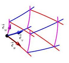 This is the same plot of a curvilinear coordinate cell with 3
    tangent vectors.