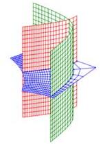 The plot shows the hypercylindrical coordinates system. There is one
surface for each coordinate. The first surface is a hyperbolic cylinder
standing up and opening entirely in the first quadrant (and would also be
in the third quadrant if that part were drawn). The second surface is a
hyperbolic cylinder standing up and opening in the first and second
quadrants (and would also be in the third and fourth quadrant if that part
were drawn). The third surface is a horizontal plane.