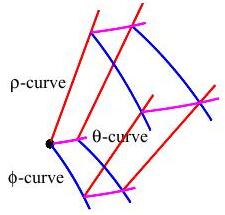 The plot shows one cell of the spherical coordinates. The red radial
rho curves run from the bottom left to the top right. The blue phi curves
are lines of longitude and run from the top left to the bottom right.
The magenta theta curves are lines of latitude and run from front on the
left to the back on the right.