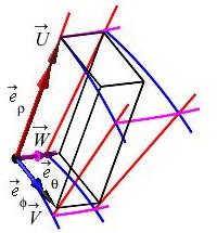 The plot shows the spherical cell with 3 tangent vectors.
    The e sub rho vector is stretched to a vector U.
    The e sub phi vector is stretched to a vector V.
    The e sub theta vector is stretched to a vector W.
    The vectors U, V and W are made into the edges of a papallelegram.