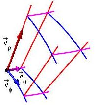 This is the same plot of a spherical cell with 3 tangent vectors.