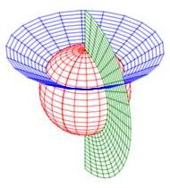 The plot shows the spherical coordinates system. There is one
        surface for each coordinate. The rho-surface is a sphere.
        The phi-surface is cone with vertex at the origin. The theta-surface
        is a vertical half plane.
