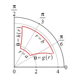 The plot shows a bent rectangle with 2 edges which are arcs of
      circles labeled r = a and r = b. The other 2 edges are curves labeled
      theta = g of r and theta = h of r.