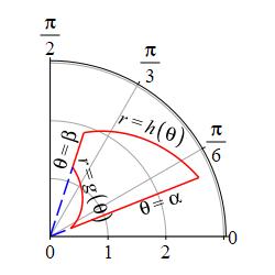 The plot shows a bent rectangle with 2 edges which are pieces of
    radial lines labeled theta = alpha and theta = beta. The other 2 edges
    are curves labeled r = g of theta and r = h of theta.