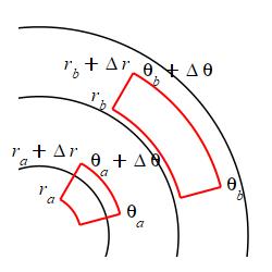 The plot shows 2 polar rectangles, both of which span the same
    angles, and one is radially farther out than the other.