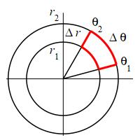 The plot shows one polar grid cell between r 1 and r 2 and
    between theta 1 and theta 2. The differences are labeled Delta r and
    Delta theta.