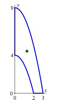 The plot shows the same region between 2 parabolas
      plus a circle for the centroid at x = 1.28 and y = 4.44.