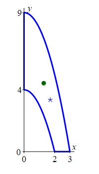 The plot shows the same region between 2 parabolas
      plus a star for the center of mass at x = 1.73 and y = 3.36
      and a circle for the centroid at x = 1.28 and y = 4.44.
      The center of mass is to the right and below the centroid.