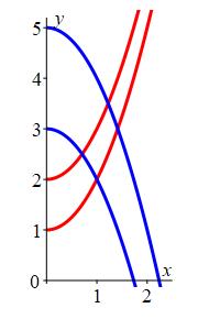 The plot shows 4 parabolas. Two open upward with vertices on the
    y axis at 1 and 2. And two open downward  with vertices on the y axis
    at 3 and 5. They intersect to enclose a curved diamond.