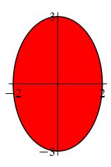The plot shows an ellipse which crosses the x axis at -2 and 2 and
    crosses the y axis at -3 and 3.