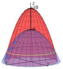 The plot shows 2 paraboloids open downward. The first has z
intercept at z = 10 and is steeper. The second has z intercept at z = 6
and is less steep. They intersect on a circle with radius 2 at height 2.