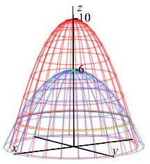 The plot shows the 2 paraboloids of the previous plot.
      It also shows the centroid as a small circle at z = 6 which is the
      vertex of the shorter paraboloid.