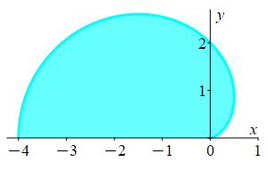 The plot shows the upper half of a cardioid starting at the origin,
    crossing the y axis at 2 and ending on the x axis at -4.