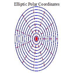 ellipticpolarcoordplot