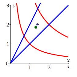 The plot shows the same region with 2 radial lines and 2 hyperbolas
      plus a star for the center of mass at x = 1.40 and y = 1.98,
      and a circle for the centroid at x = 1.31 and y = 1.86.
      The center of mass is a little to the right and above the centroid.