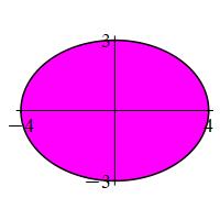 The plot shows an ellipse which crosses the x axis at -4 and 4 and
    crosses the y axis at -3 and 3.
