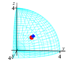 The plot shows the same eighth of a sphere in the first octant
but it is partially transparent so that you can see the center of mass
as a blue diamond in the middle and the centroid as a red sphere
in the middle.