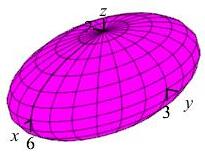 The plot shows an ellipsoid which intersects the x axis at plus and
    minus 6, intersects the y axis at plus and minus 3 and intersects the
    z axis at plus and minus 2.