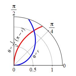 The plot shows the area between 2 spirals in the first quadrant.
    The first is theta = r which starts at the origin tangent to the x axis
    and goes counterclockwise. The second is theta = one half of the quantity
    pi -r which strats at the origin tangent to the y axis and goes
    clockwise.