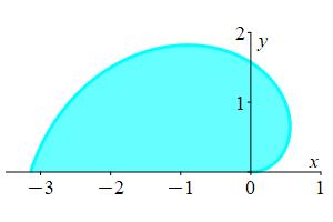The plot shows a spiral, starting at the origin, moving
    counterclockwise, passing through the y axis at pi over 2 and ending on
    the x axis at minus pi.