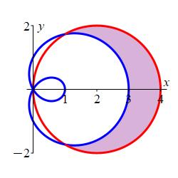The plot shows a circle centered at (2,0) of radius 2 and
    a limacon centered on the positive x axis with the outer loop going
    through x = 3, and the inner loop going through x = 1. The circle and
    limacon intersect at x = 1. The region between
    them looks like  a crescent moon.