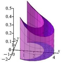The plot shows a solid over the crescent of the previous plot with
    vertical sides and a top which slopes down toward the positive x axis.