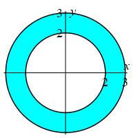 The plot shows the region between the circle of radius 2 and the
    circle of radius 3 both centered at the origin.
