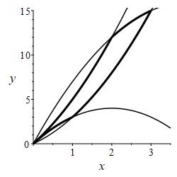 The plot shows a diamond shaped region between 2 parabolas
      opening upward and 2 parabolas opening downward. They all go through the
      origin. They bound a diamond shaped region.