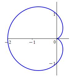 The plot shows a cardioid with its cusp along the positive x axis,
      crossing the x axis at x = -2 and the y axis at y = -1 and 1.